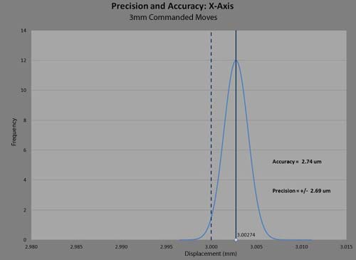 Tri-sphere precision graph