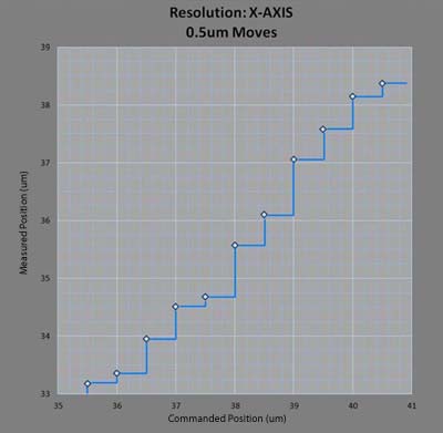 Tri-sphere resolution graph